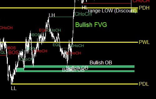 Chart detail showing bullish order block zones highlighted in green beneath price, with previous day and week levels marked.
